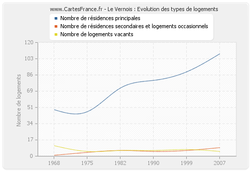 Le Vernois : Evolution des types de logements